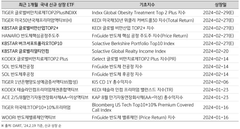 다양한 테마를 가진 2024년 1~2월 국내외 '신규 상장 etf' 리스트.